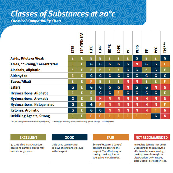 Chemical Chart