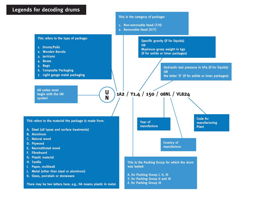 Drum Packaging Diagram